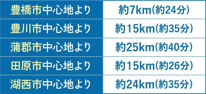 弊社安置施設から豊橋市中心地、豊川市中心地、蒲郡市中心地、田原市中心地、湖西市中心地までの距離とおよその時間