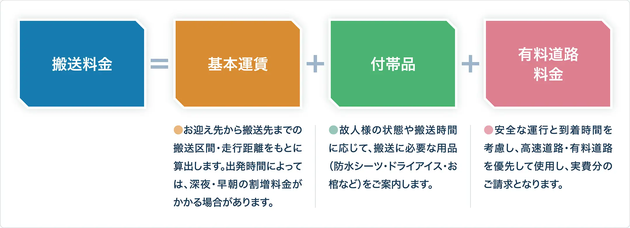 搬送料金は、基本運賃、付帯品、有料道路料金の合計です