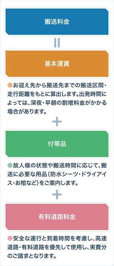 搬送料金は、基本運賃、付帯品、有料道路料金の合計です